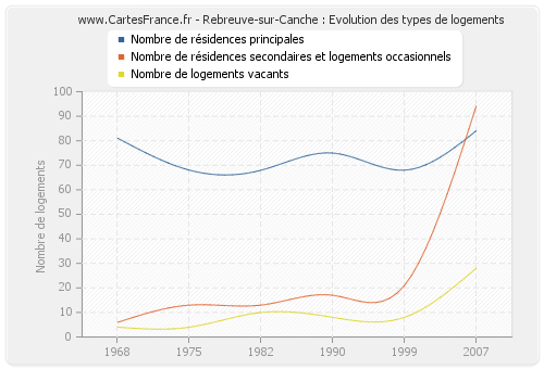 Rebreuve-sur-Canche : Evolution des types de logements