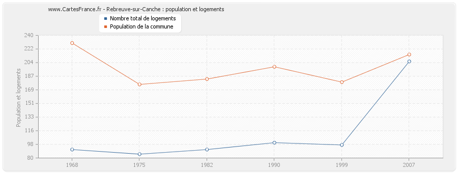 Rebreuve-sur-Canche : population et logements