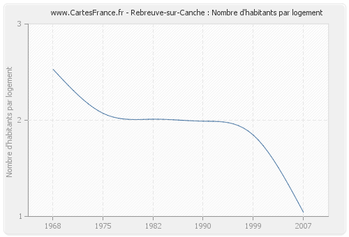 Rebreuve-sur-Canche : Nombre d'habitants par logement