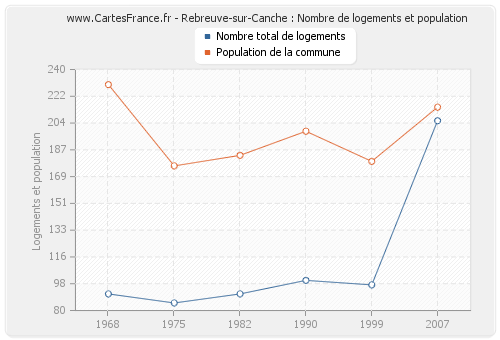 Rebreuve-sur-Canche : Nombre de logements et population