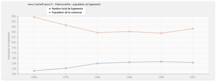 Rebreuviette : population et logements