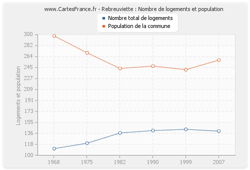 Rebreuviette : Nombre de logements et population