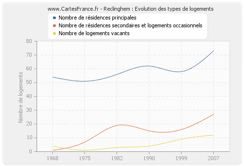 Reclinghem : Evolution des types de logements