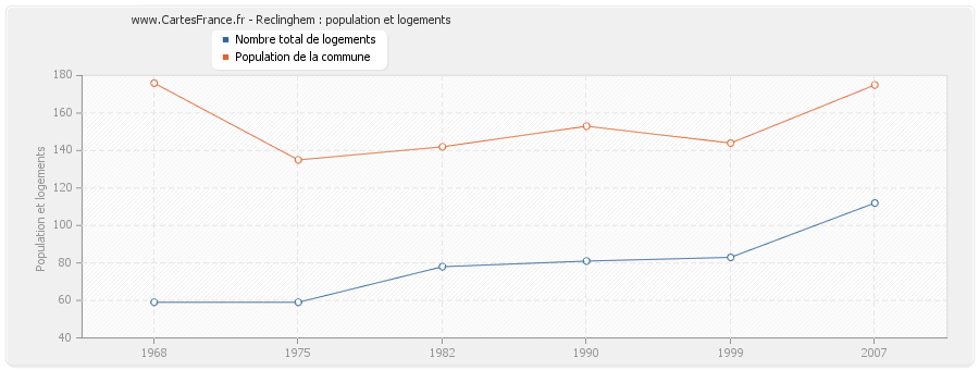 Reclinghem : population et logements