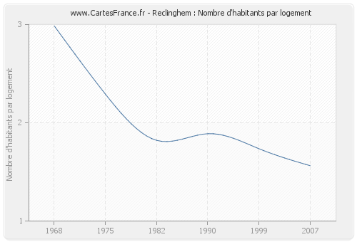 Reclinghem : Nombre d'habitants par logement