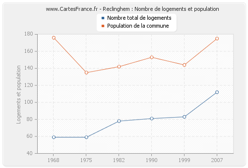 Reclinghem : Nombre de logements et population