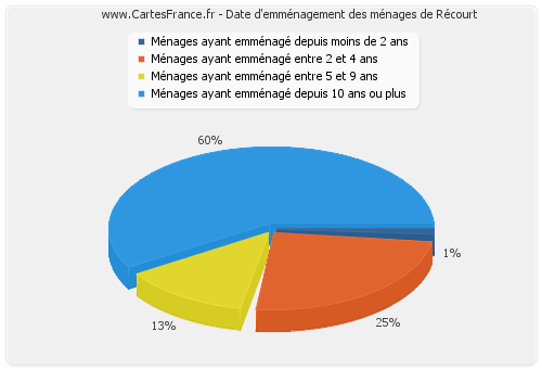 Date d'emménagement des ménages de Récourt