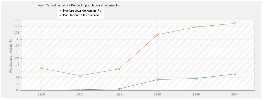 Récourt : population et logements