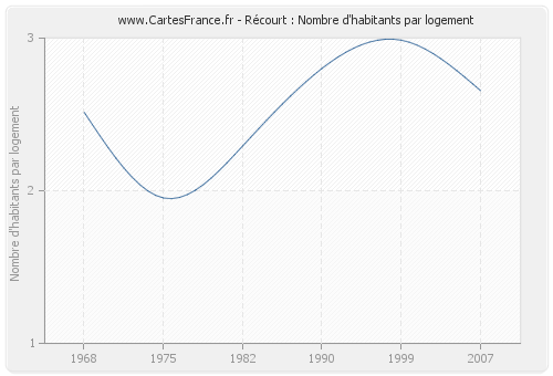 Récourt : Nombre d'habitants par logement