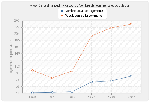 Récourt : Nombre de logements et population