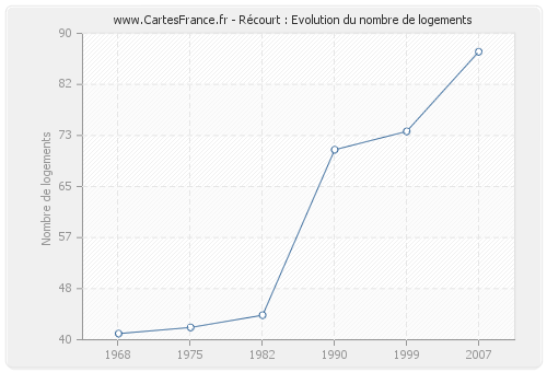 Récourt : Evolution du nombre de logements