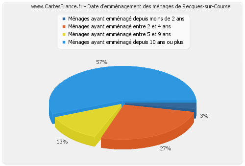 Date d'emménagement des ménages de Recques-sur-Course