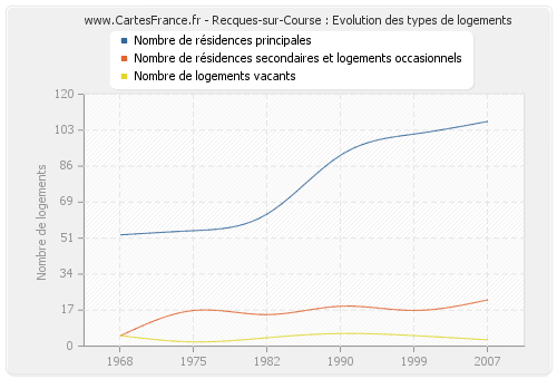 Recques-sur-Course : Evolution des types de logements