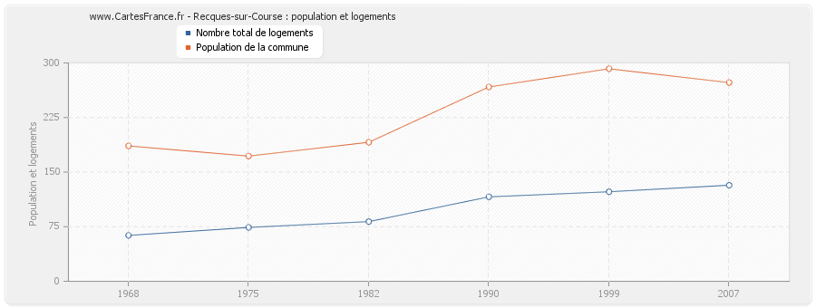 Recques-sur-Course : population et logements