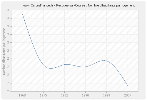 Recques-sur-Course : Nombre d'habitants par logement