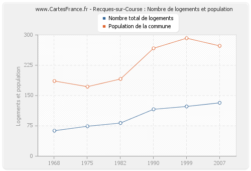 Recques-sur-Course : Nombre de logements et population