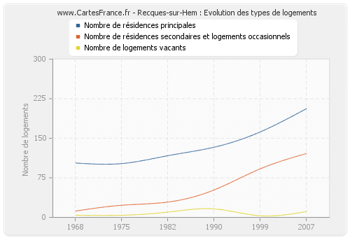 Recques-sur-Hem : Evolution des types de logements