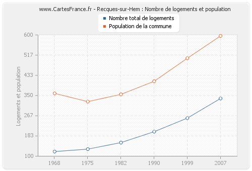 Recques-sur-Hem : Nombre de logements et population