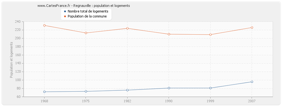 Regnauville : population et logements