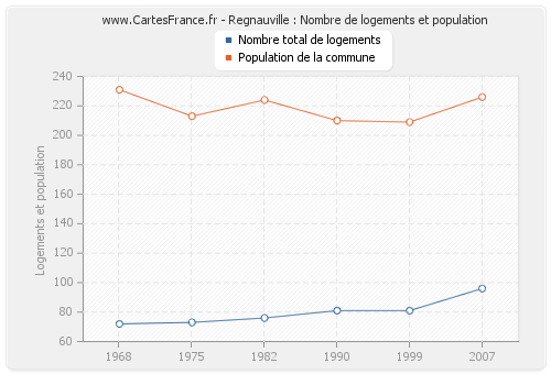 Regnauville : Nombre de logements et population