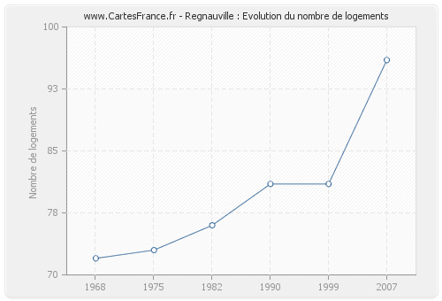 Regnauville : Evolution du nombre de logements