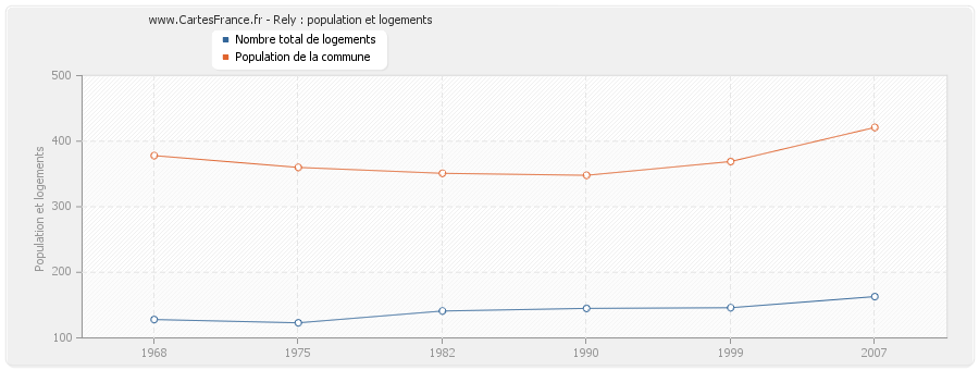 Rely : population et logements