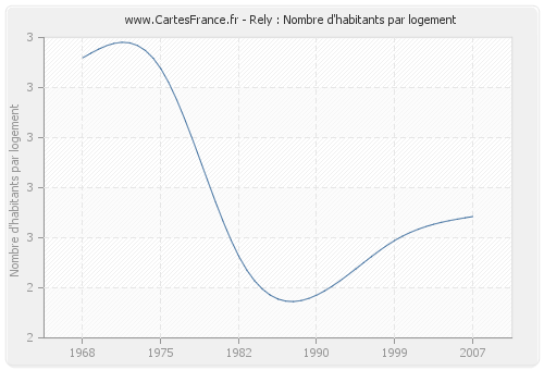 Rely : Nombre d'habitants par logement