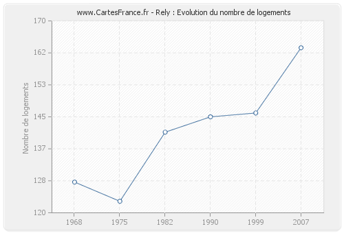 Rely : Evolution du nombre de logements