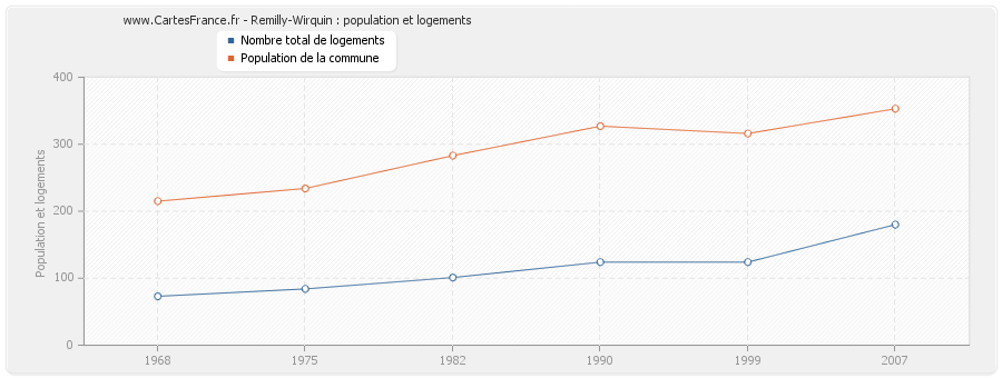 Remilly-Wirquin : population et logements