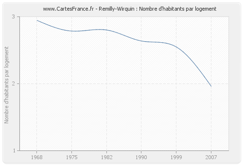 Remilly-Wirquin : Nombre d'habitants par logement