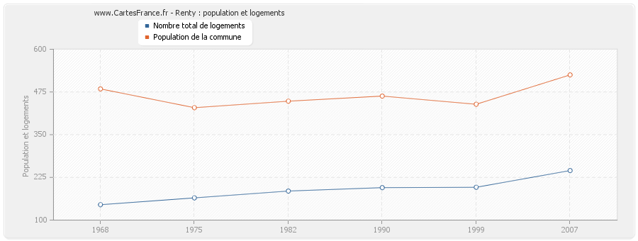 Renty : population et logements