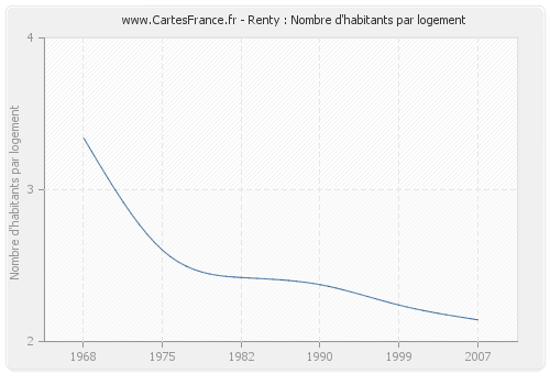 Renty : Nombre d'habitants par logement