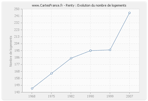 Renty : Evolution du nombre de logements