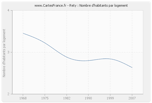 Rety : Nombre d'habitants par logement