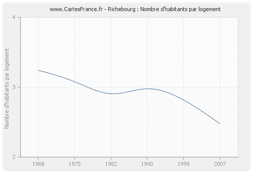 Richebourg : Nombre d'habitants par logement