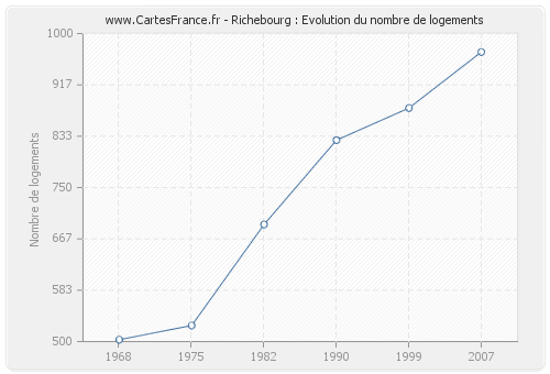 Richebourg : Evolution du nombre de logements