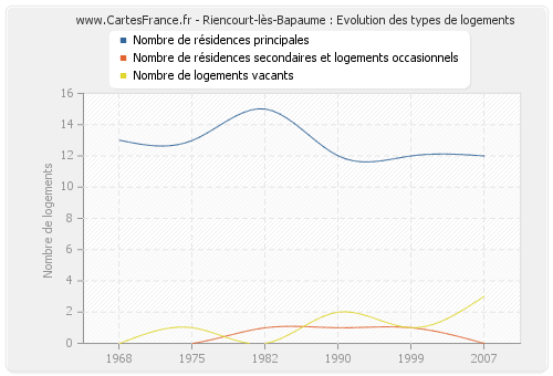 Riencourt-lès-Bapaume : Evolution des types de logements