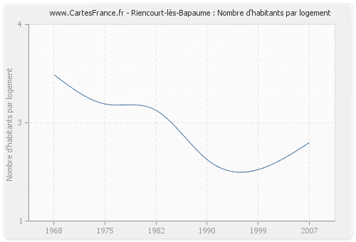 Riencourt-lès-Bapaume : Nombre d'habitants par logement