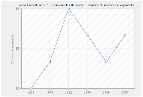 Riencourt-lès-Bapaume : Evolution du nombre de logements