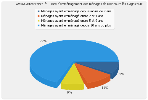 Date d'emménagement des ménages de Riencourt-lès-Cagnicourt