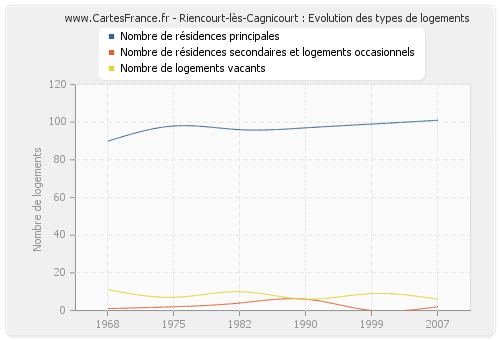 Riencourt-lès-Cagnicourt : Evolution des types de logements