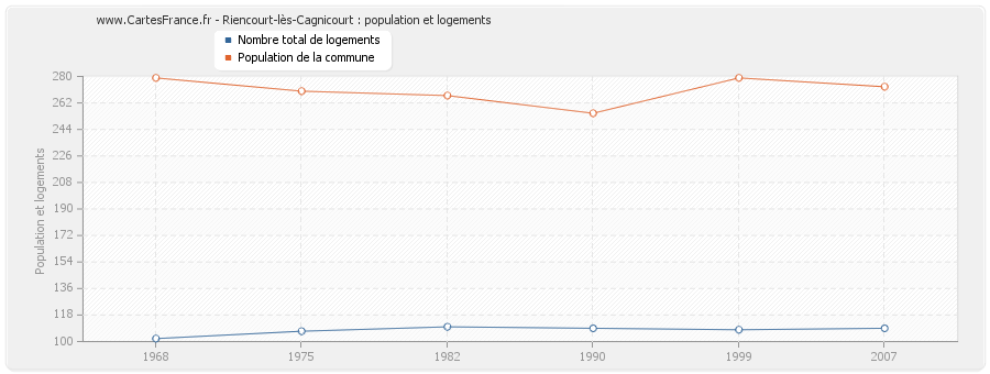 Riencourt-lès-Cagnicourt : population et logements