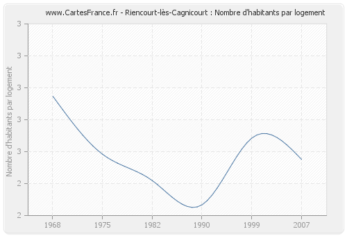 Riencourt-lès-Cagnicourt : Nombre d'habitants par logement