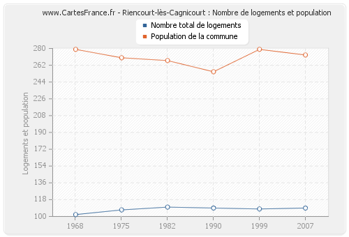 Riencourt-lès-Cagnicourt : Nombre de logements et population
