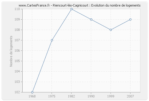 Riencourt-lès-Cagnicourt : Evolution du nombre de logements