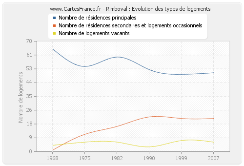 Rimboval : Evolution des types de logements