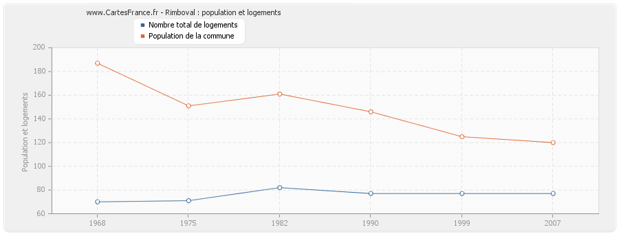 Rimboval : population et logements