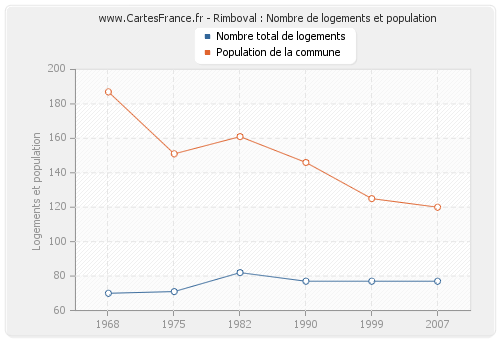 Rimboval : Nombre de logements et population