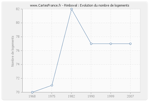 Rimboval : Evolution du nombre de logements