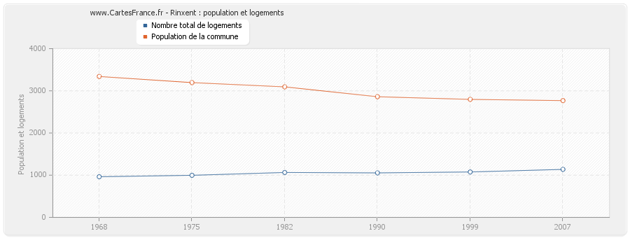 Rinxent : population et logements